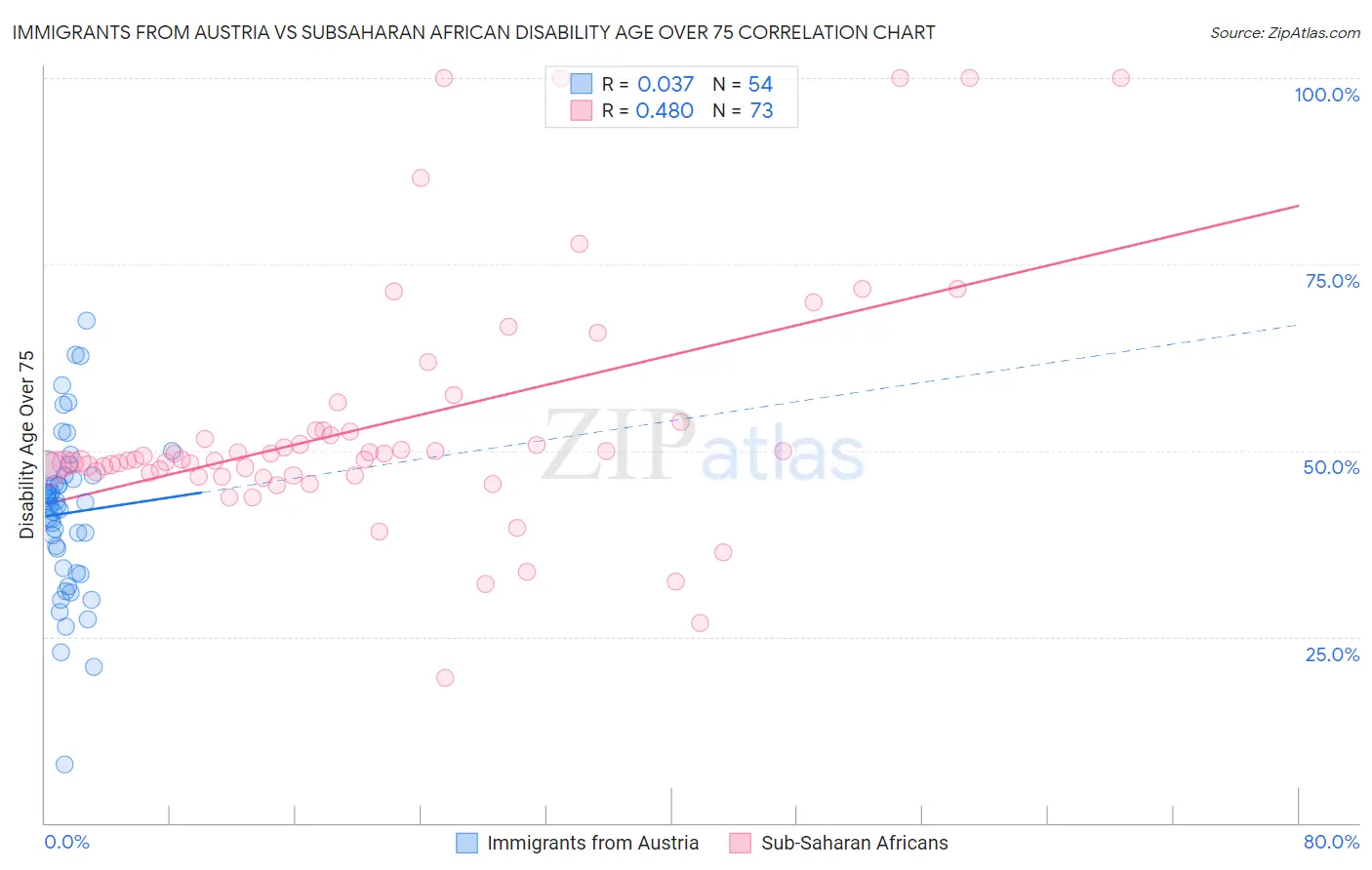 Immigrants from Austria vs Subsaharan African Disability Age Over 75
