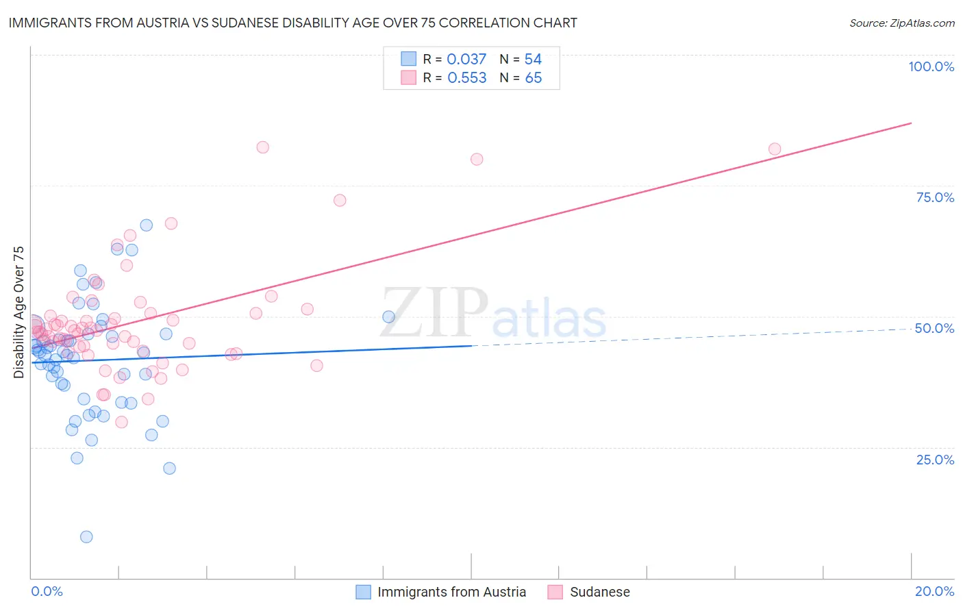 Immigrants from Austria vs Sudanese Disability Age Over 75