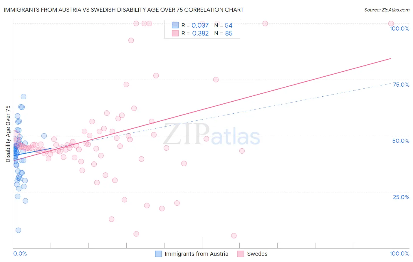 Immigrants from Austria vs Swedish Disability Age Over 75