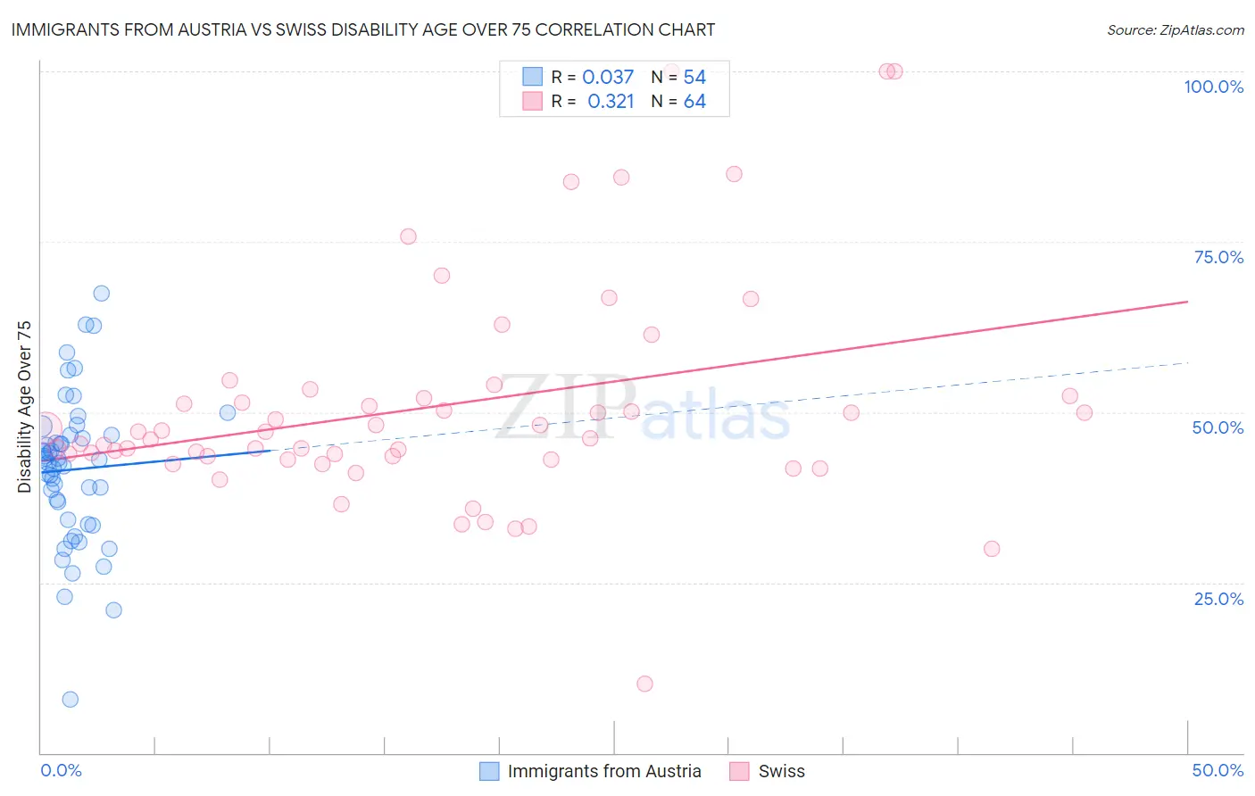 Immigrants from Austria vs Swiss Disability Age Over 75