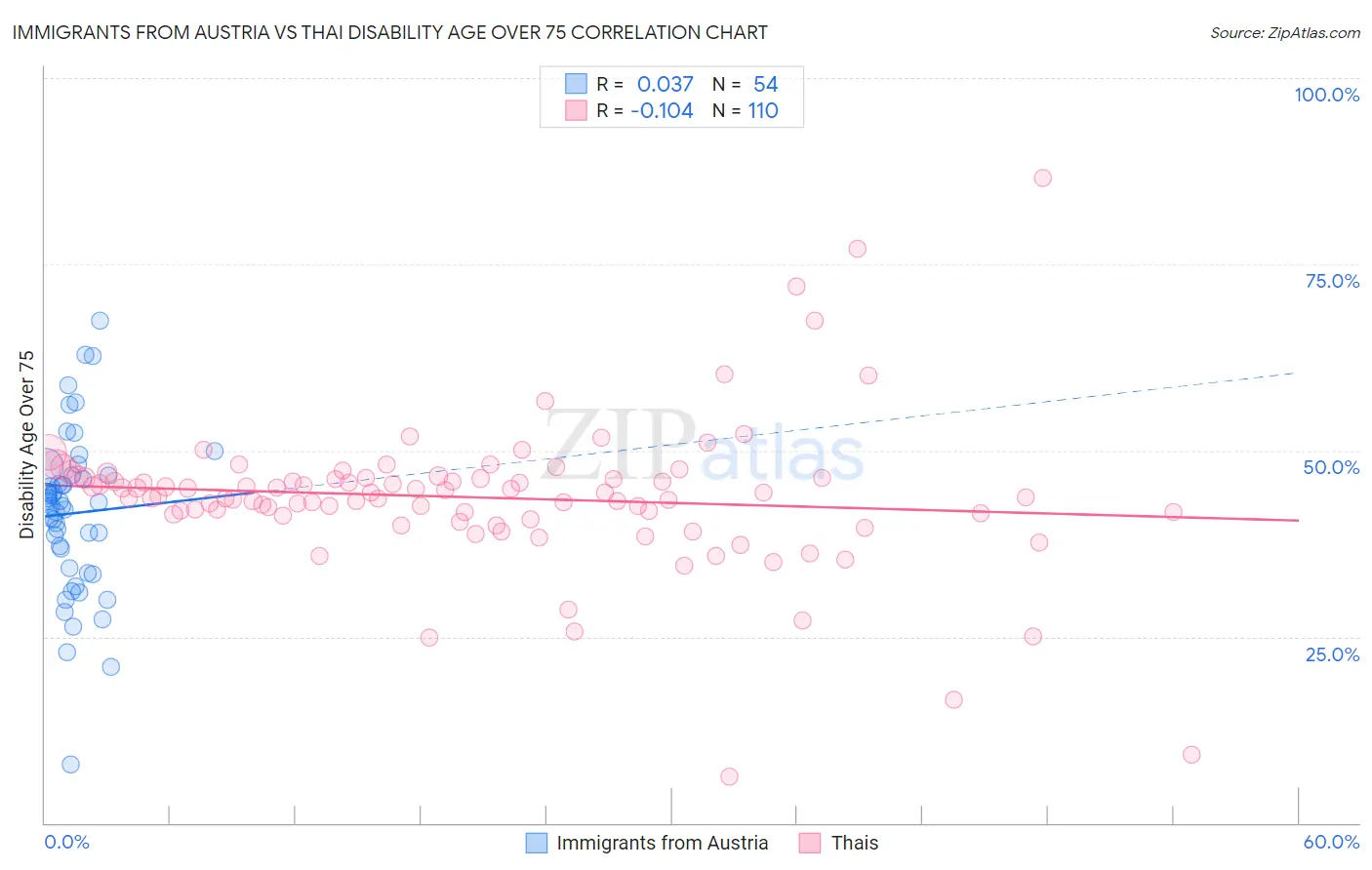 Immigrants from Austria vs Thai Disability Age Over 75