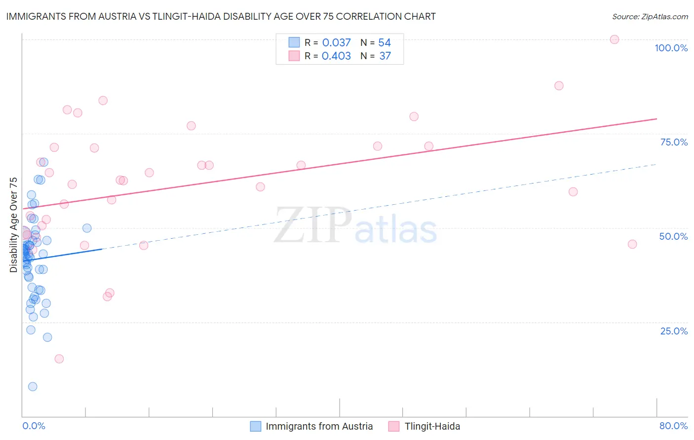 Immigrants from Austria vs Tlingit-Haida Disability Age Over 75