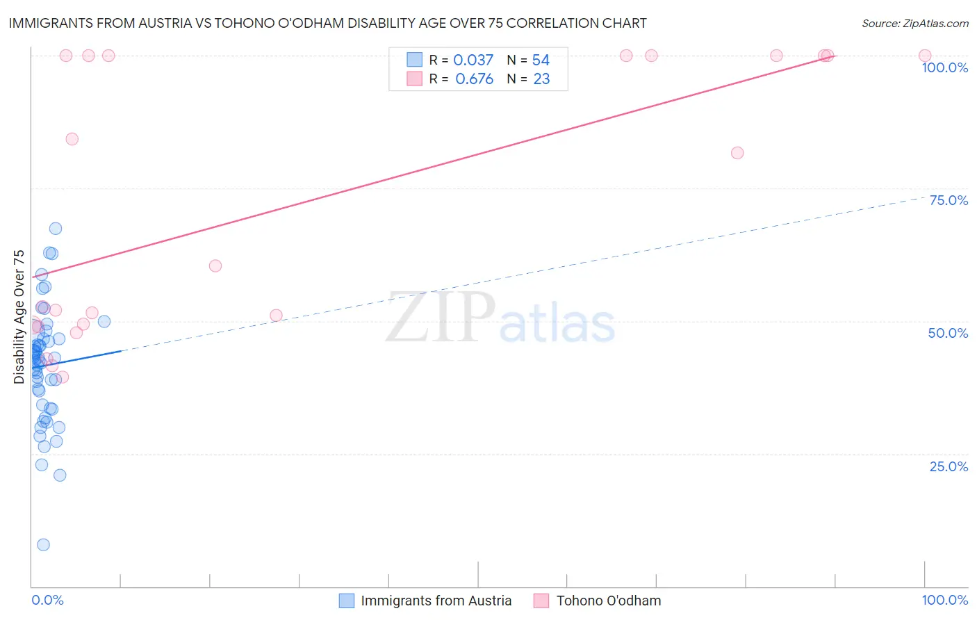Immigrants from Austria vs Tohono O'odham Disability Age Over 75