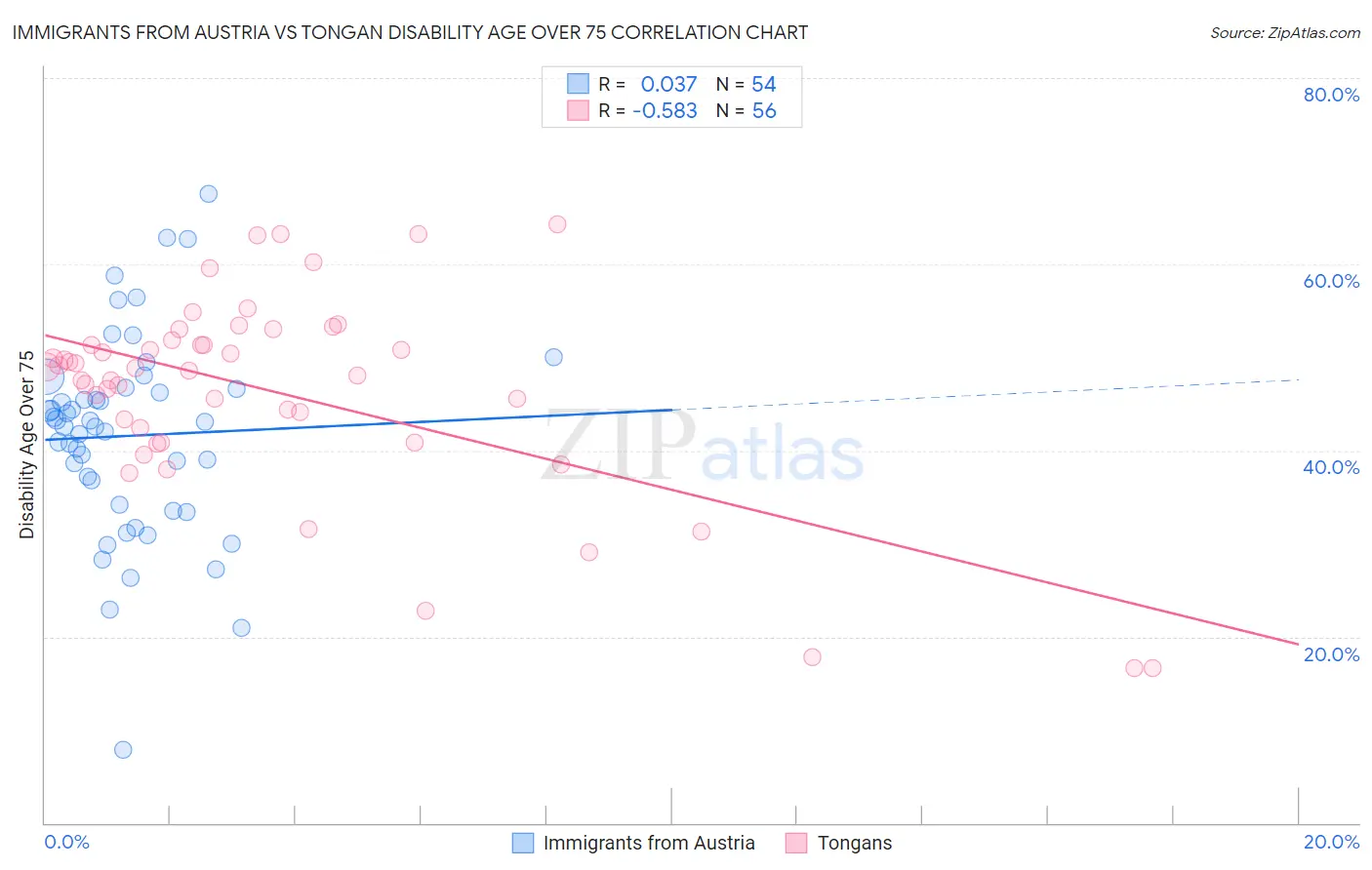 Immigrants from Austria vs Tongan Disability Age Over 75