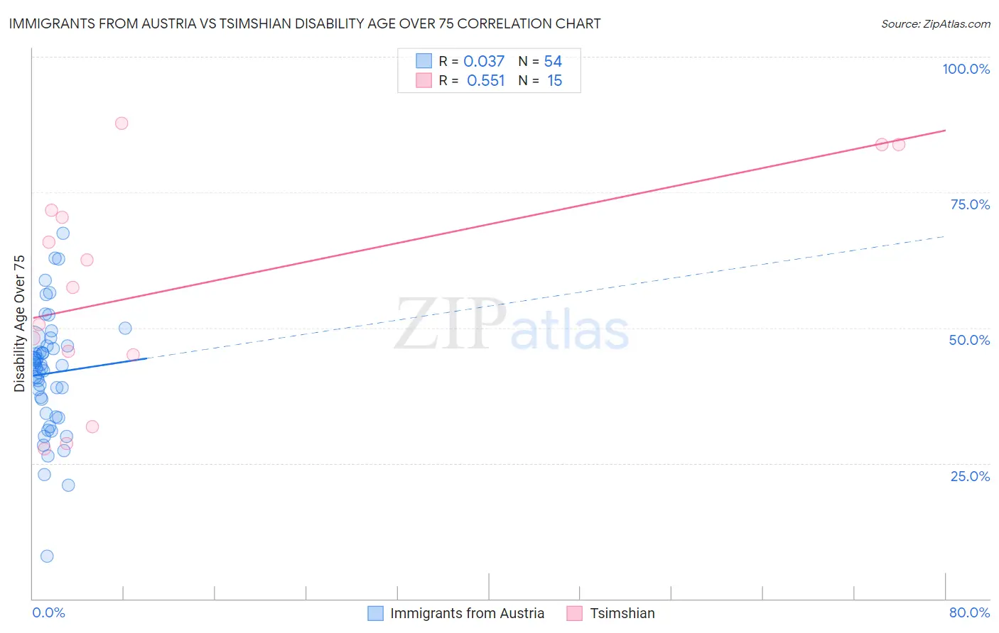 Immigrants from Austria vs Tsimshian Disability Age Over 75