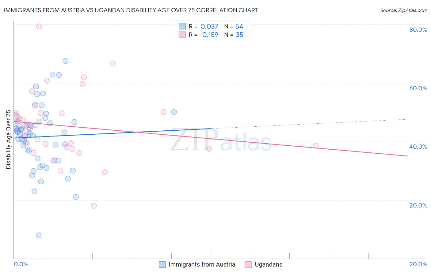 Immigrants from Austria vs Ugandan Disability Age Over 75