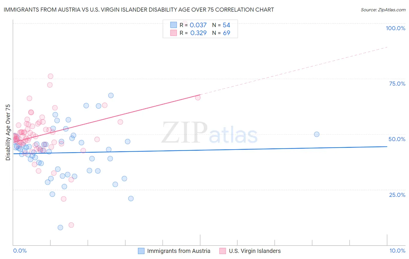 Immigrants from Austria vs U.S. Virgin Islander Disability Age Over 75