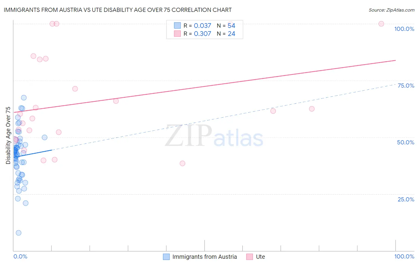 Immigrants from Austria vs Ute Disability Age Over 75
