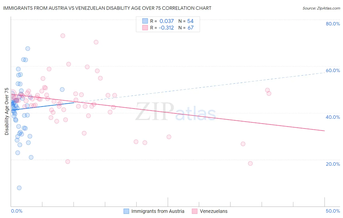 Immigrants from Austria vs Venezuelan Disability Age Over 75