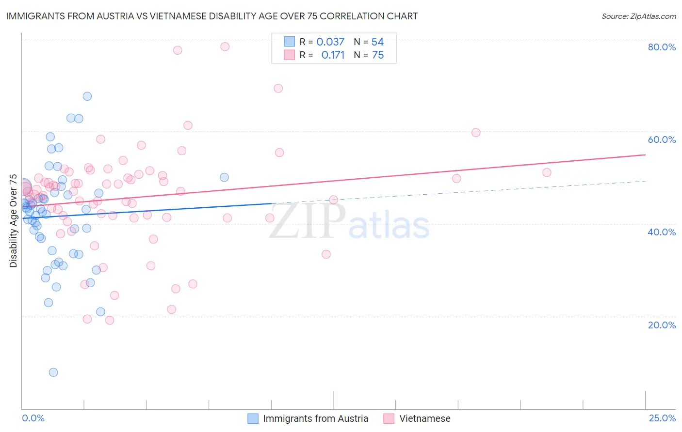 Immigrants from Austria vs Vietnamese Disability Age Over 75