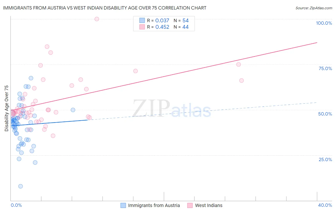 Immigrants from Austria vs West Indian Disability Age Over 75