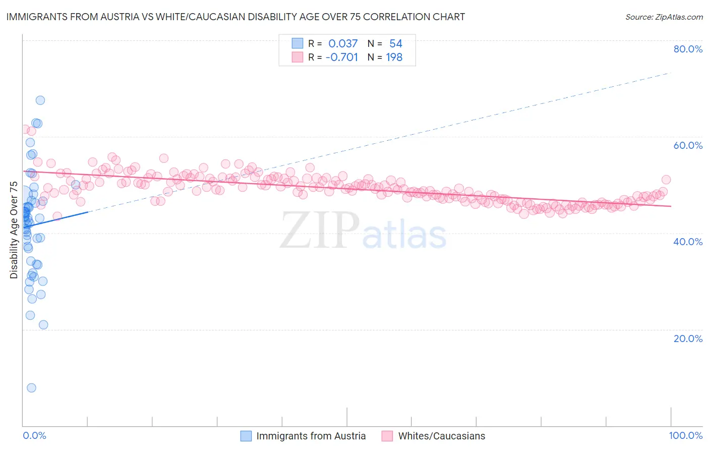 Immigrants from Austria vs White/Caucasian Disability Age Over 75