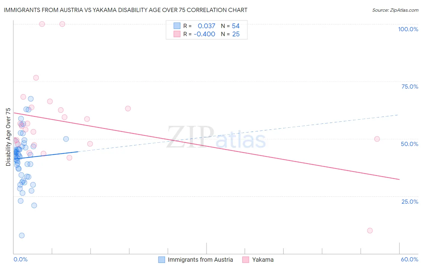 Immigrants from Austria vs Yakama Disability Age Over 75