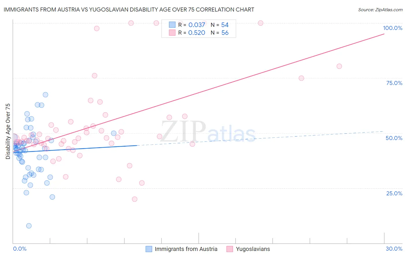 Immigrants from Austria vs Yugoslavian Disability Age Over 75