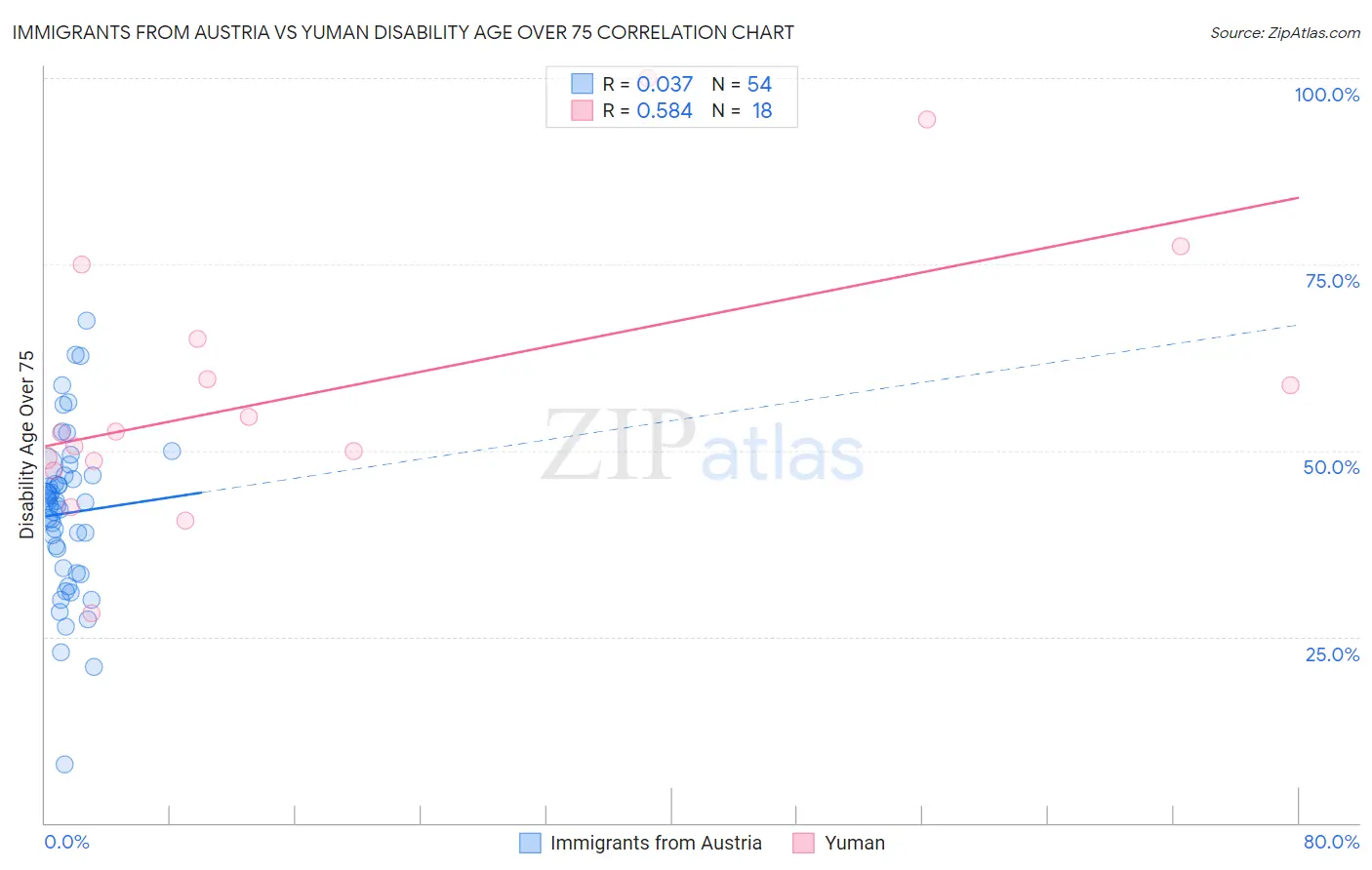 Immigrants from Austria vs Yuman Disability Age Over 75