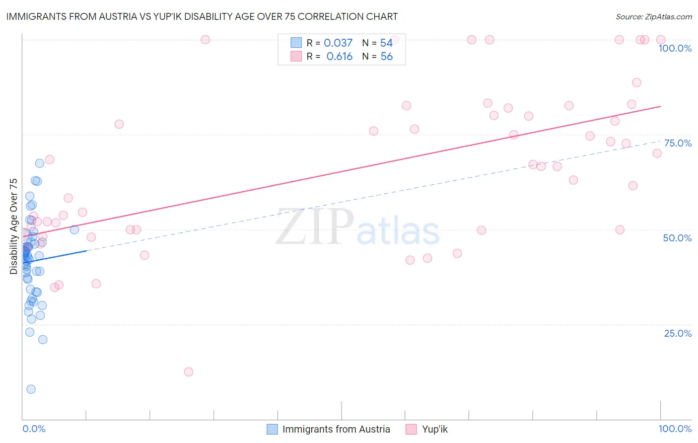 Immigrants from Austria vs Yup'ik Disability Age Over 75