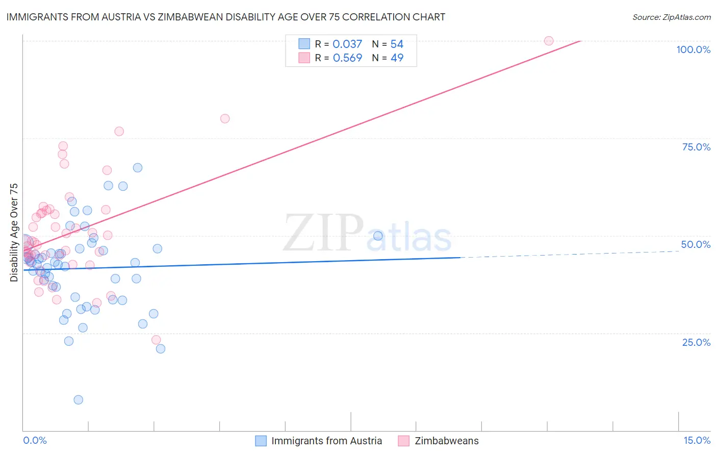 Immigrants from Austria vs Zimbabwean Disability Age Over 75