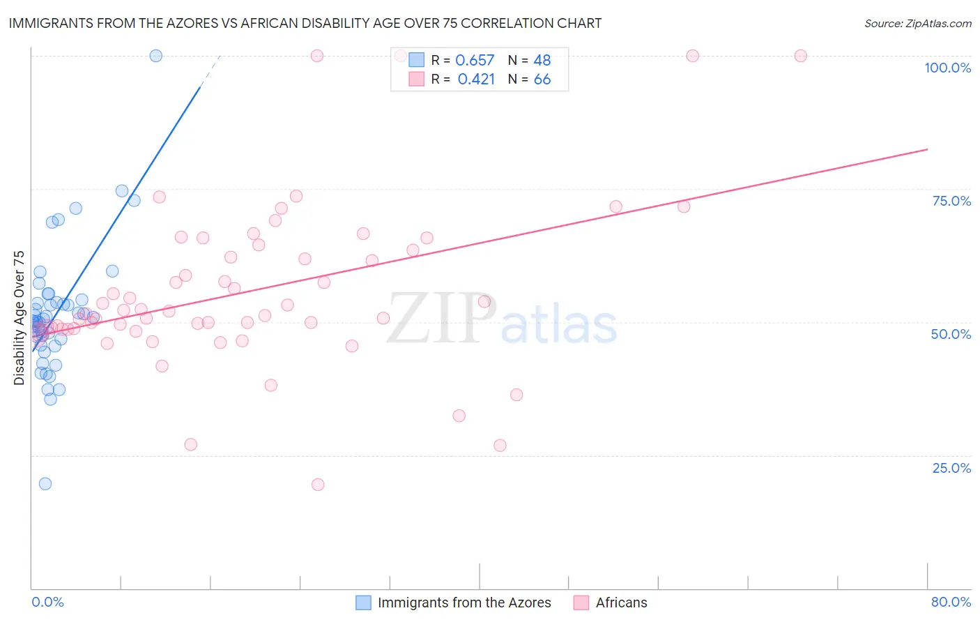 Immigrants from the Azores vs African Disability Age Over 75