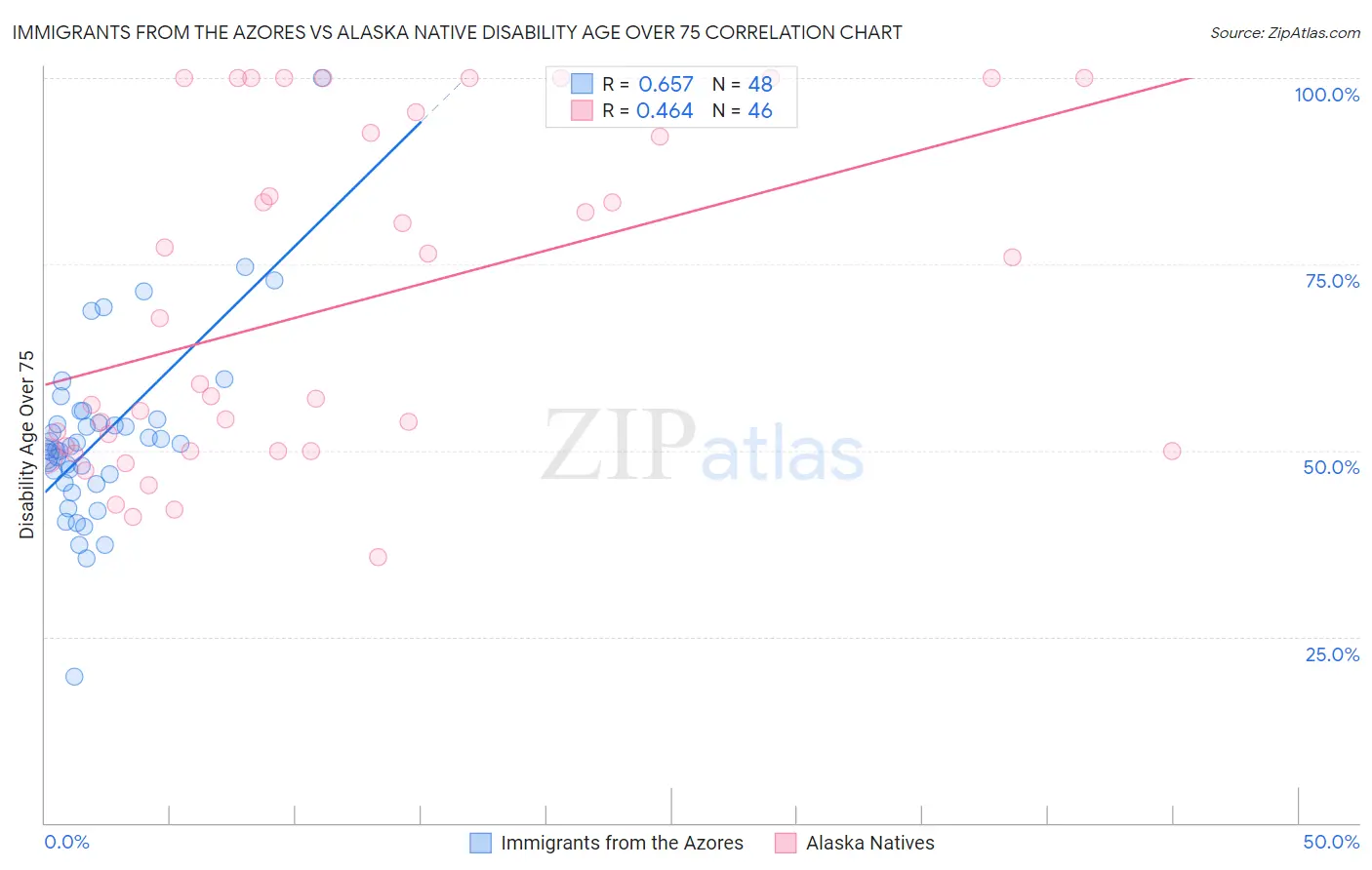 Immigrants from the Azores vs Alaska Native Disability Age Over 75