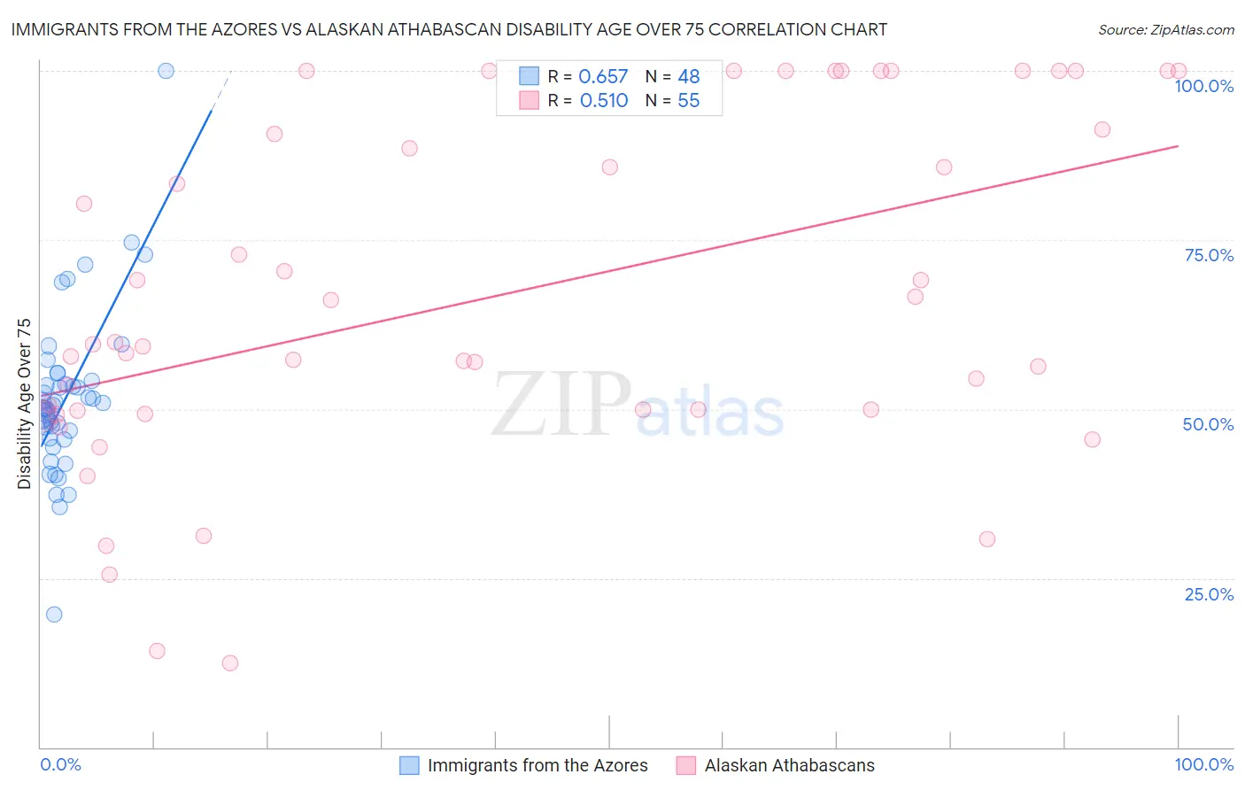 Immigrants from the Azores vs Alaskan Athabascan Disability Age Over 75