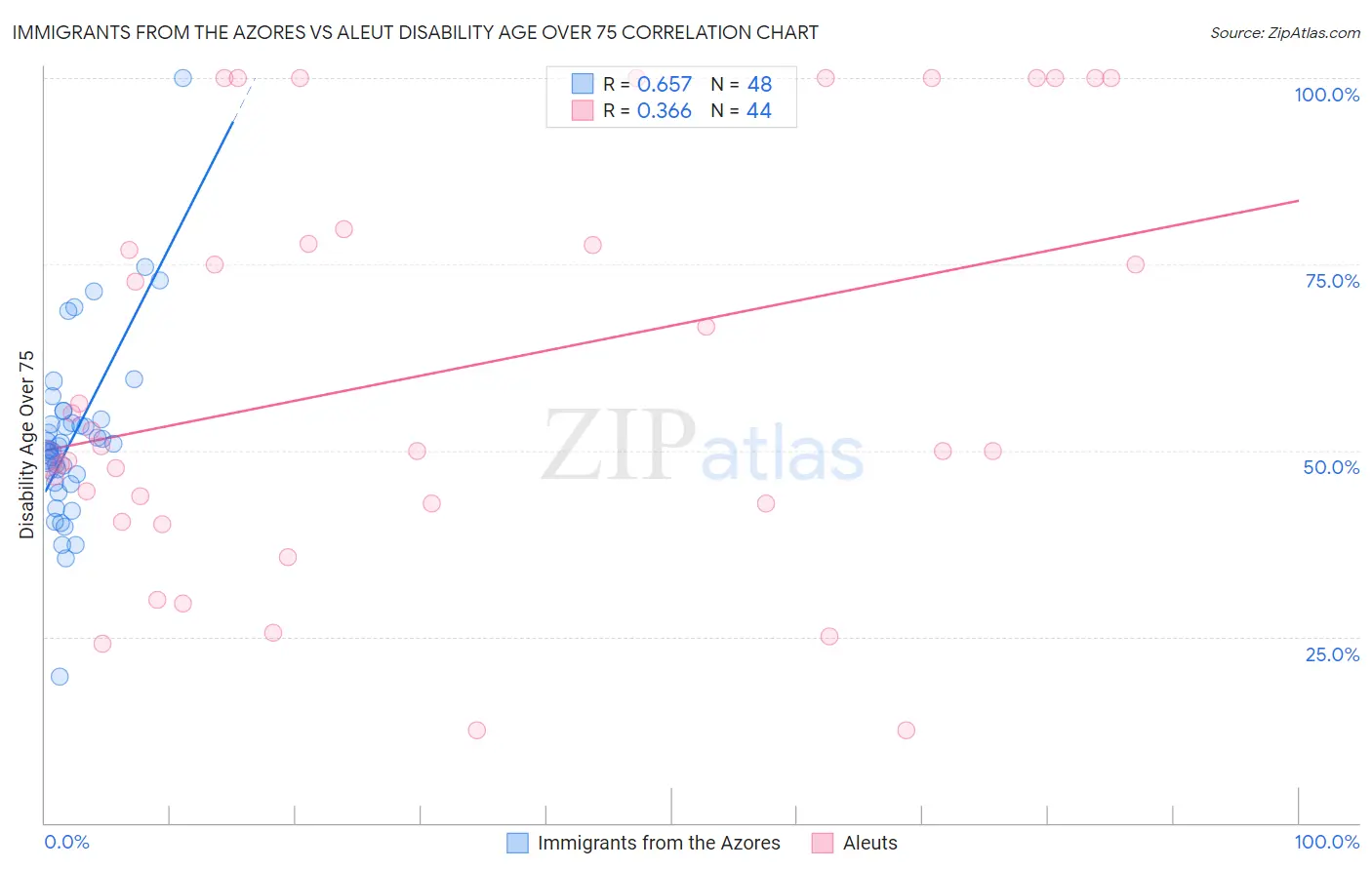 Immigrants from the Azores vs Aleut Disability Age Over 75