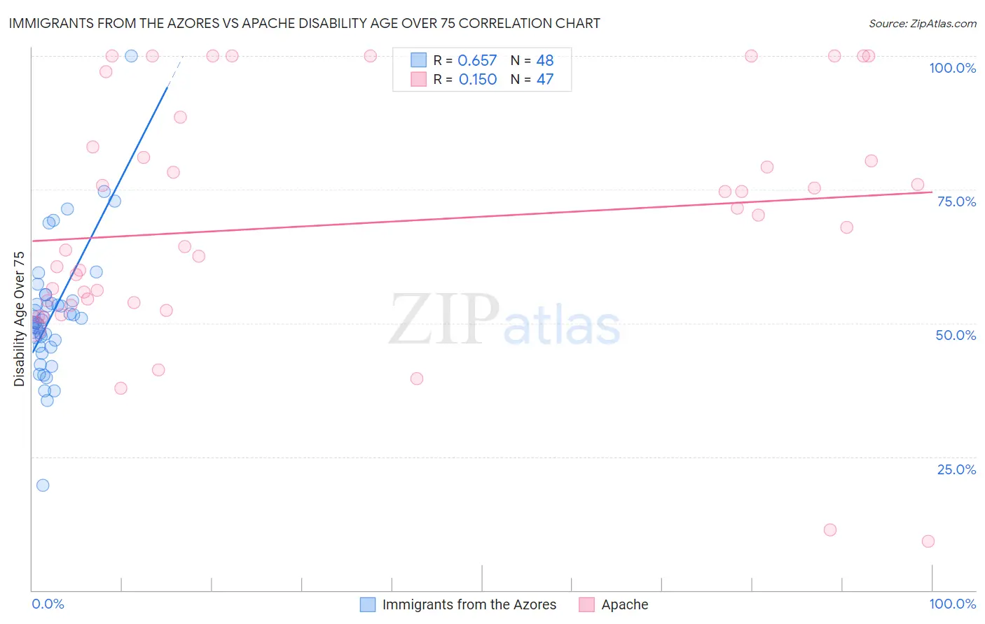 Immigrants from the Azores vs Apache Disability Age Over 75