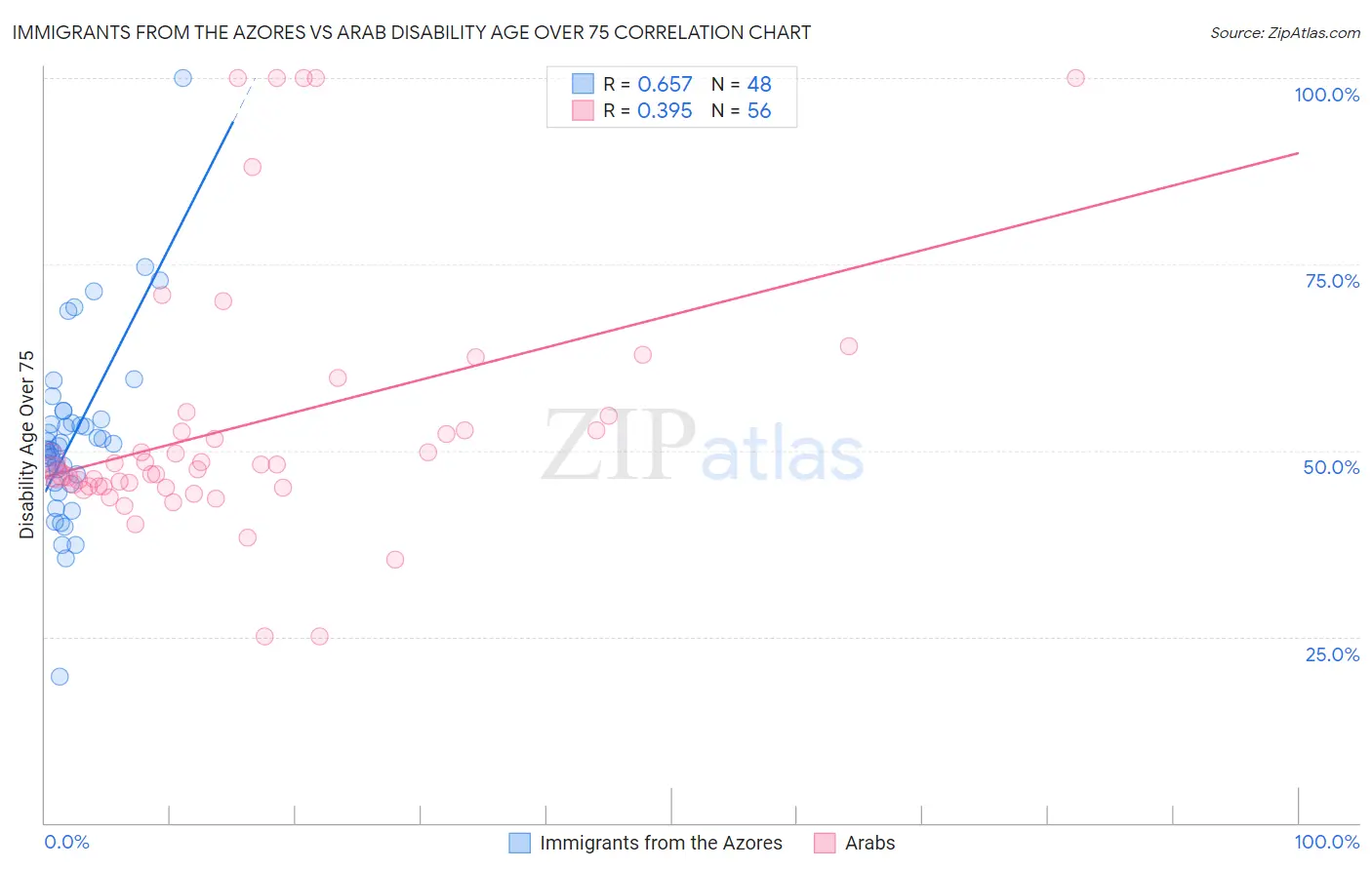 Immigrants from the Azores vs Arab Disability Age Over 75