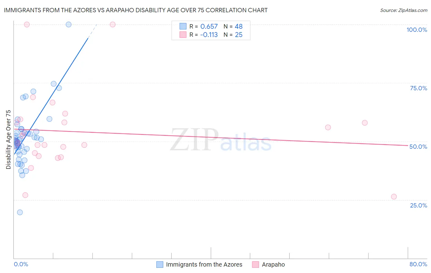 Immigrants from the Azores vs Arapaho Disability Age Over 75