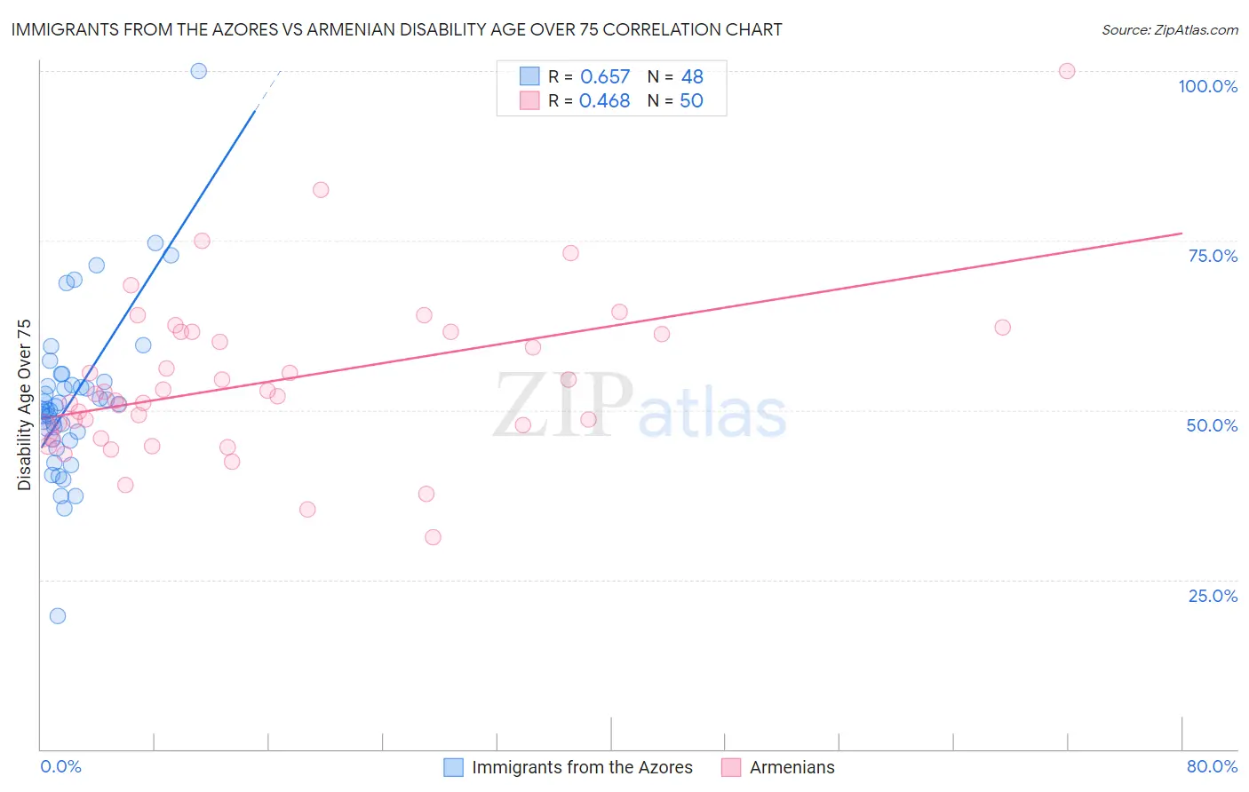 Immigrants from the Azores vs Armenian Disability Age Over 75