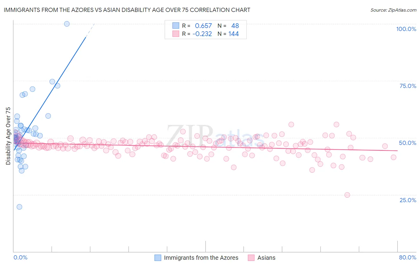Immigrants from the Azores vs Asian Disability Age Over 75