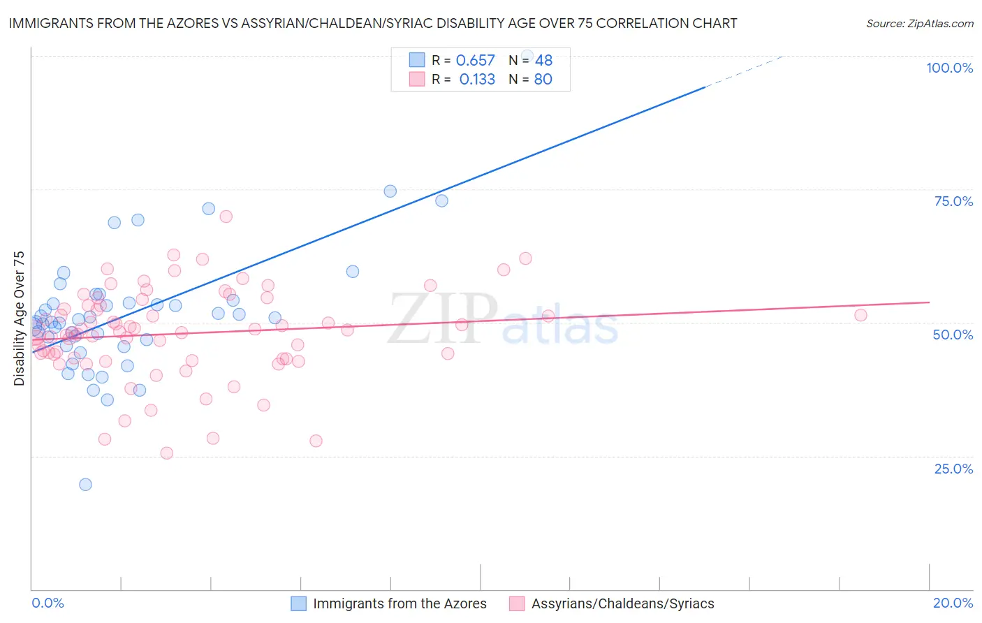 Immigrants from the Azores vs Assyrian/Chaldean/Syriac Disability Age Over 75