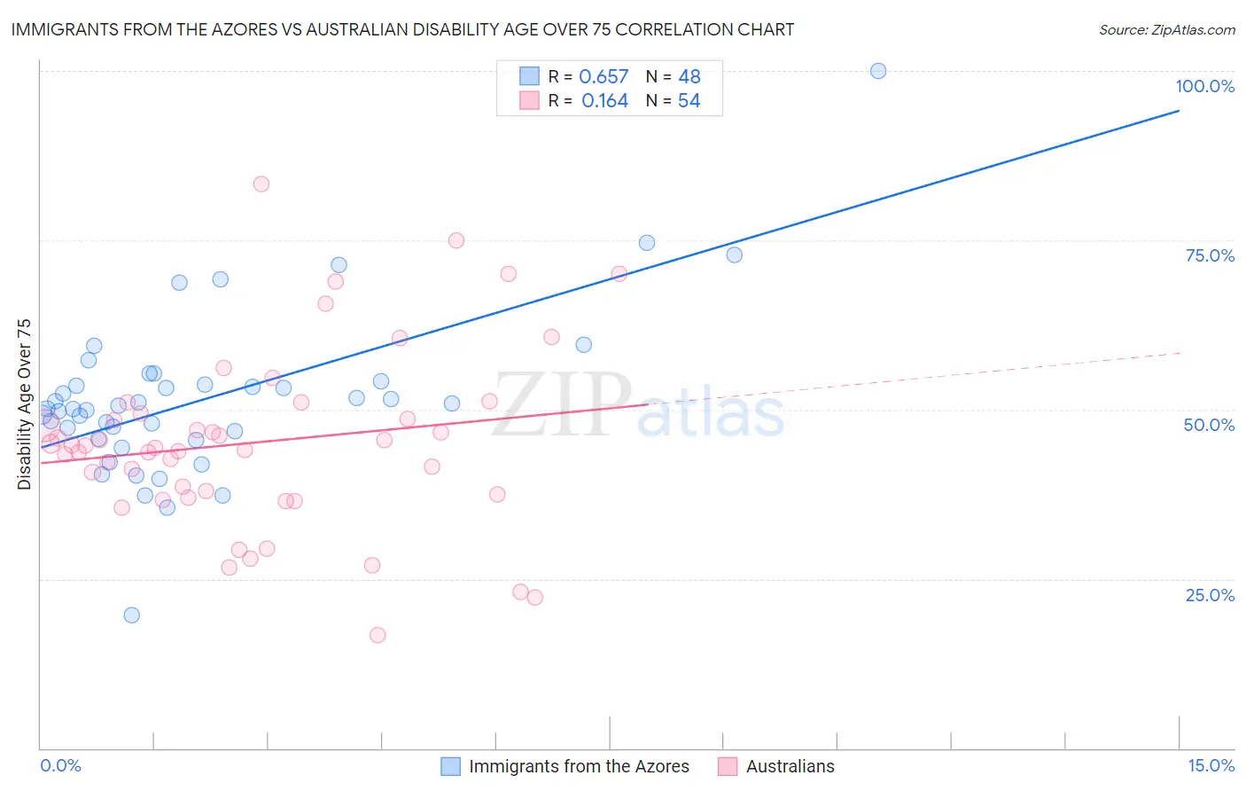 Immigrants from the Azores vs Australian Disability Age Over 75