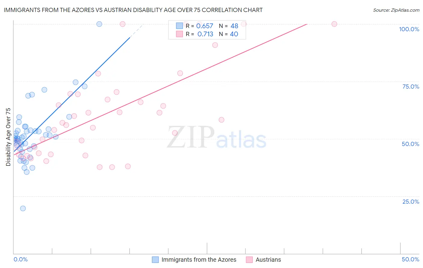 Immigrants from the Azores vs Austrian Disability Age Over 75