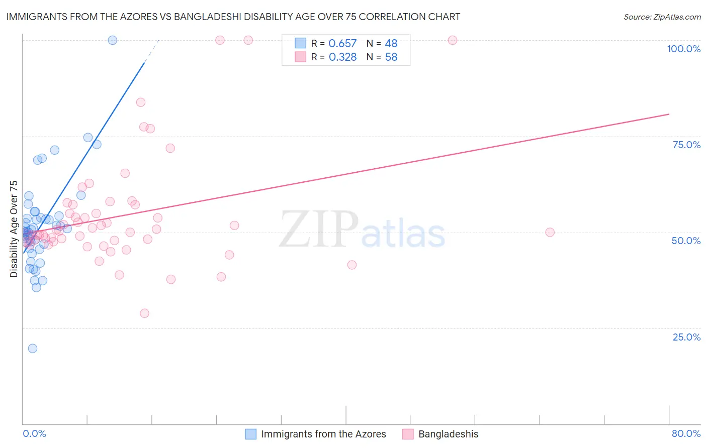 Immigrants from the Azores vs Bangladeshi Disability Age Over 75