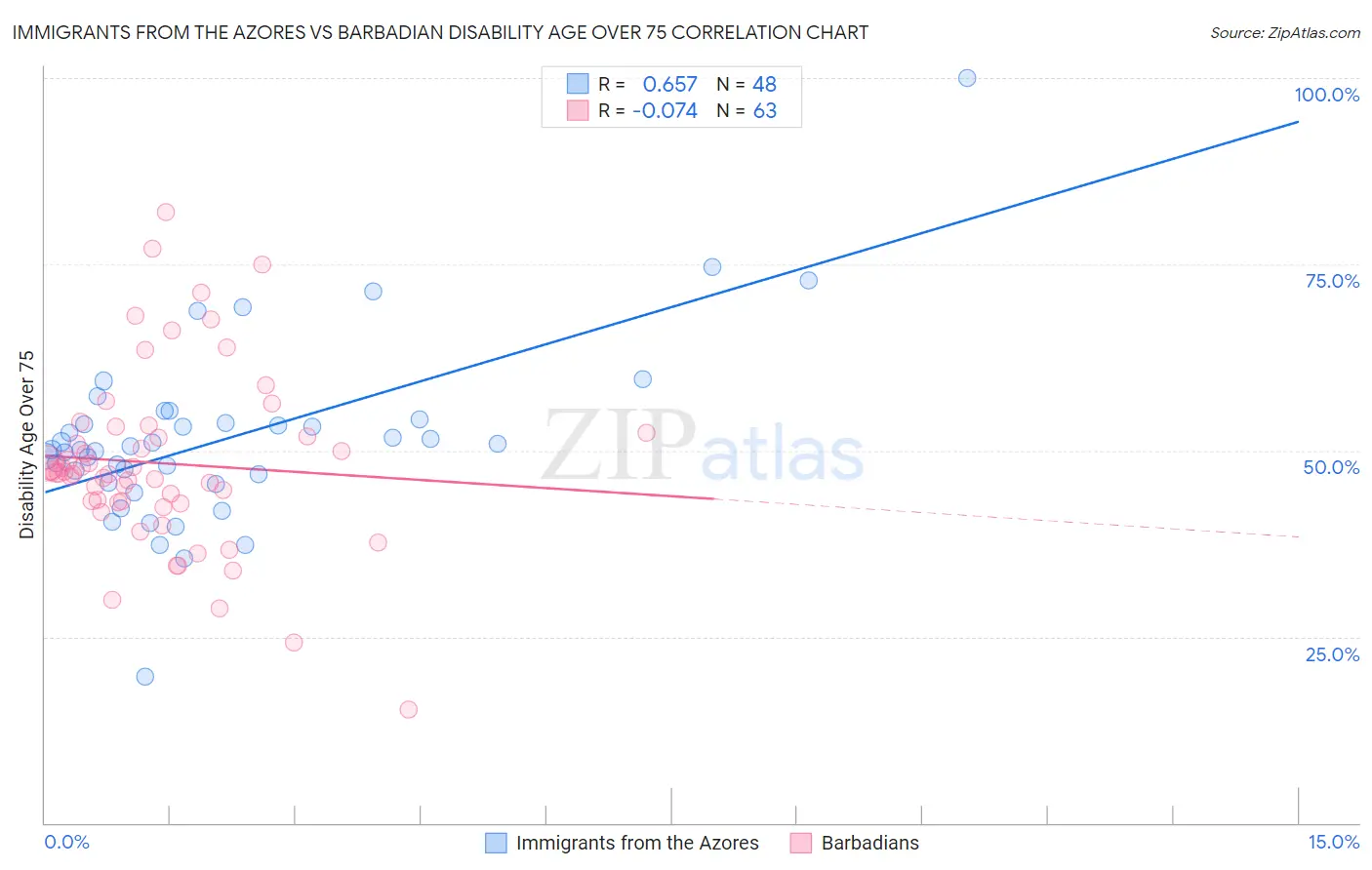 Immigrants from the Azores vs Barbadian Disability Age Over 75