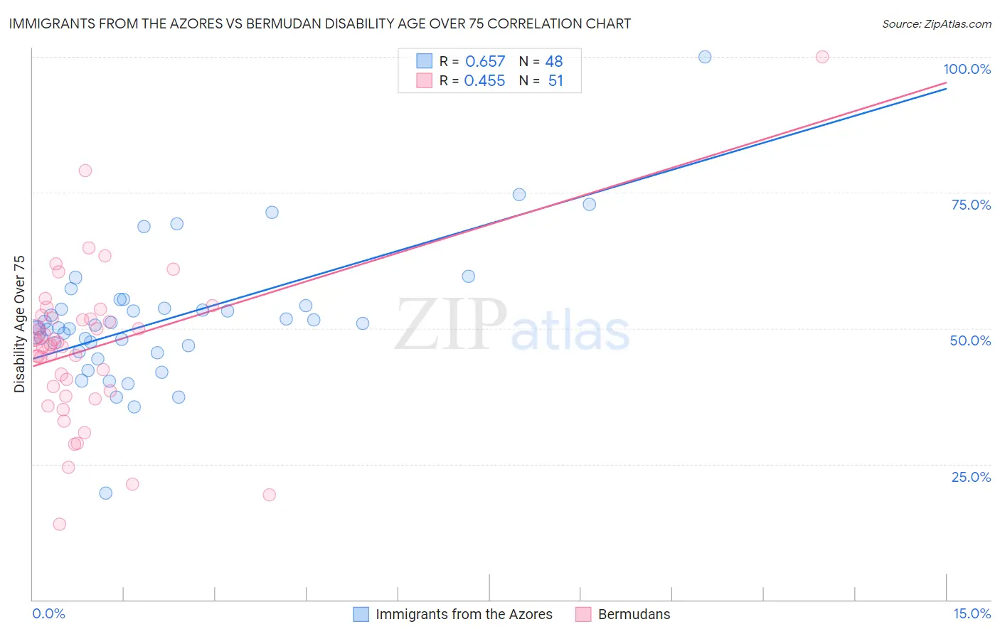 Immigrants from the Azores vs Bermudan Disability Age Over 75