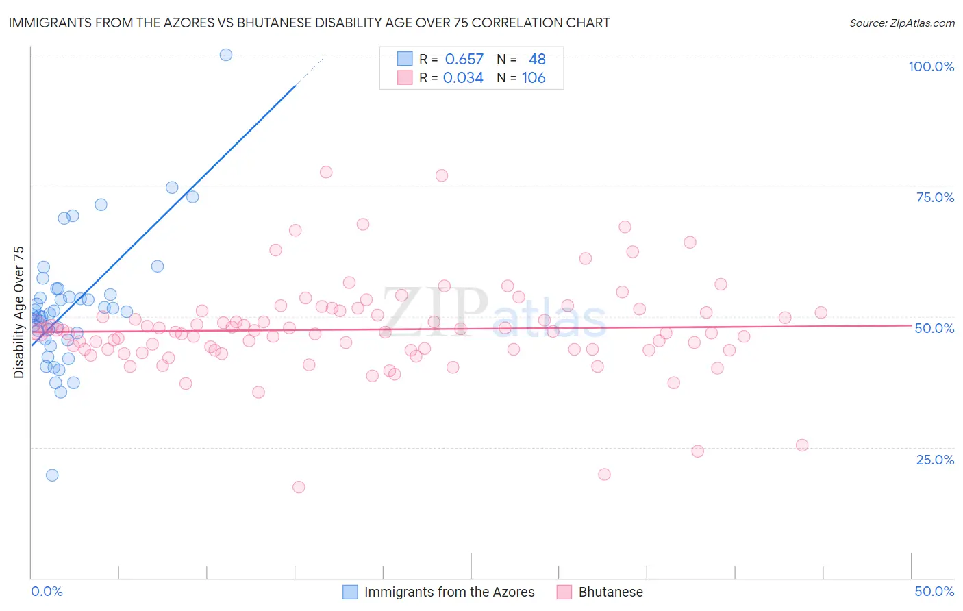 Immigrants from the Azores vs Bhutanese Disability Age Over 75