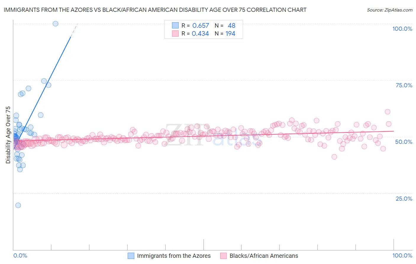 Immigrants from the Azores vs Black/African American Disability Age Over 75