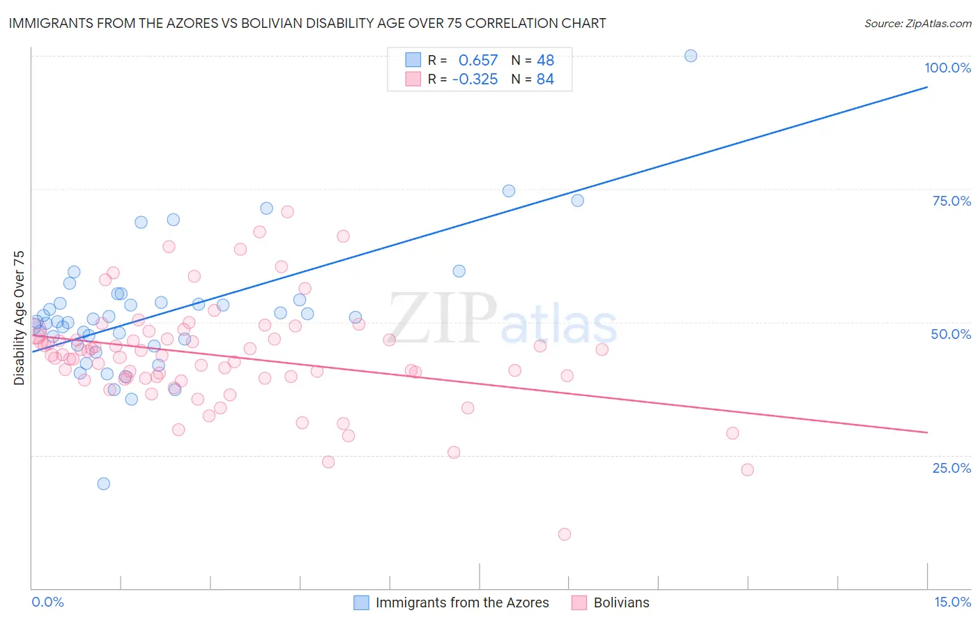 Immigrants from the Azores vs Bolivian Disability Age Over 75