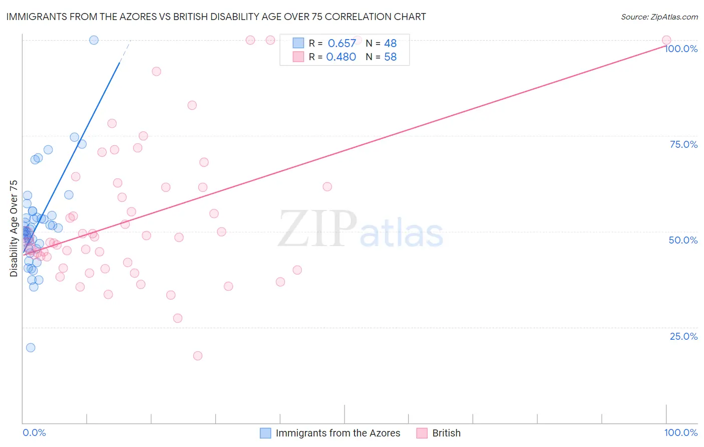 Immigrants from the Azores vs British Disability Age Over 75