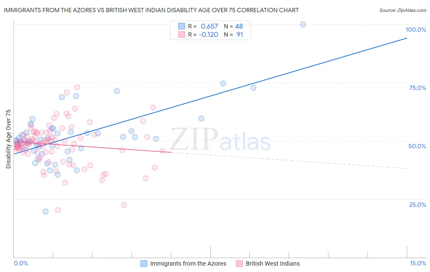 Immigrants from the Azores vs British West Indian Disability Age Over 75