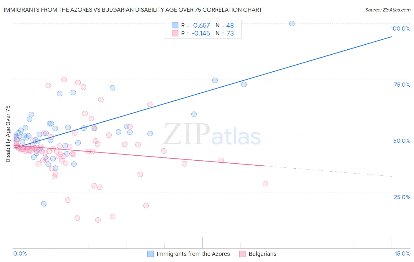 Immigrants from the Azores vs Bulgarian Disability Age Over 75