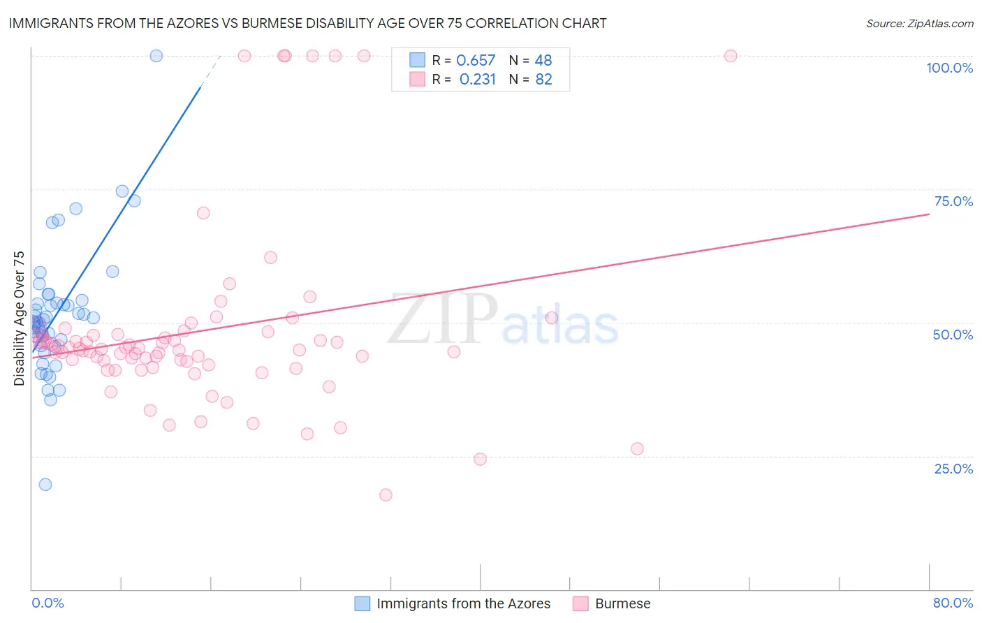Immigrants from the Azores vs Burmese Disability Age Over 75