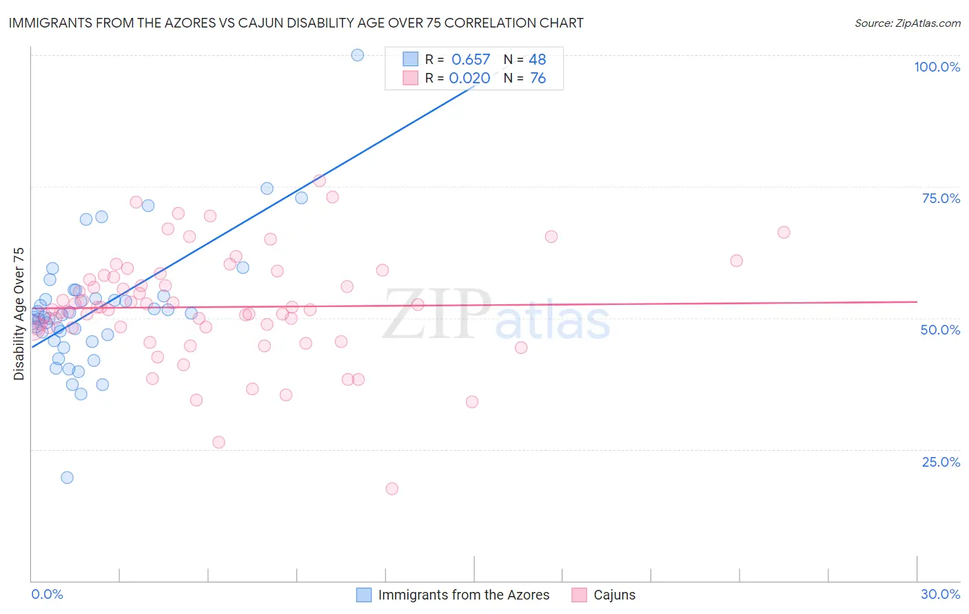 Immigrants from the Azores vs Cajun Disability Age Over 75