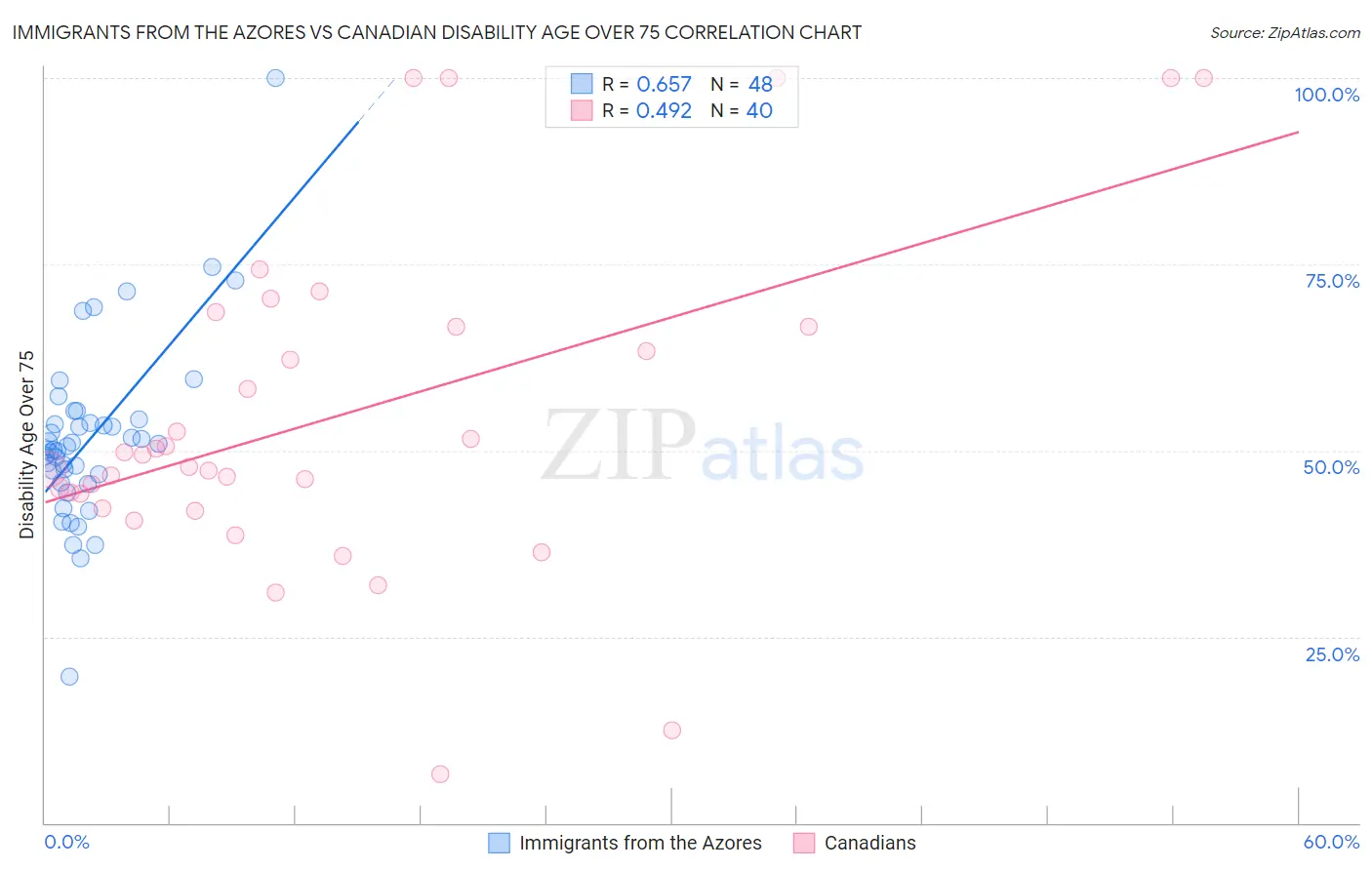 Immigrants from the Azores vs Canadian Disability Age Over 75