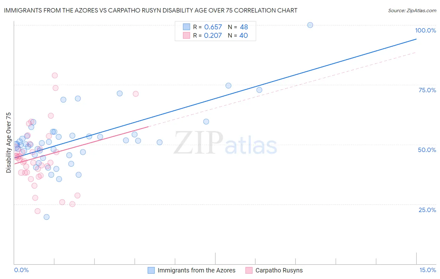 Immigrants from the Azores vs Carpatho Rusyn Disability Age Over 75