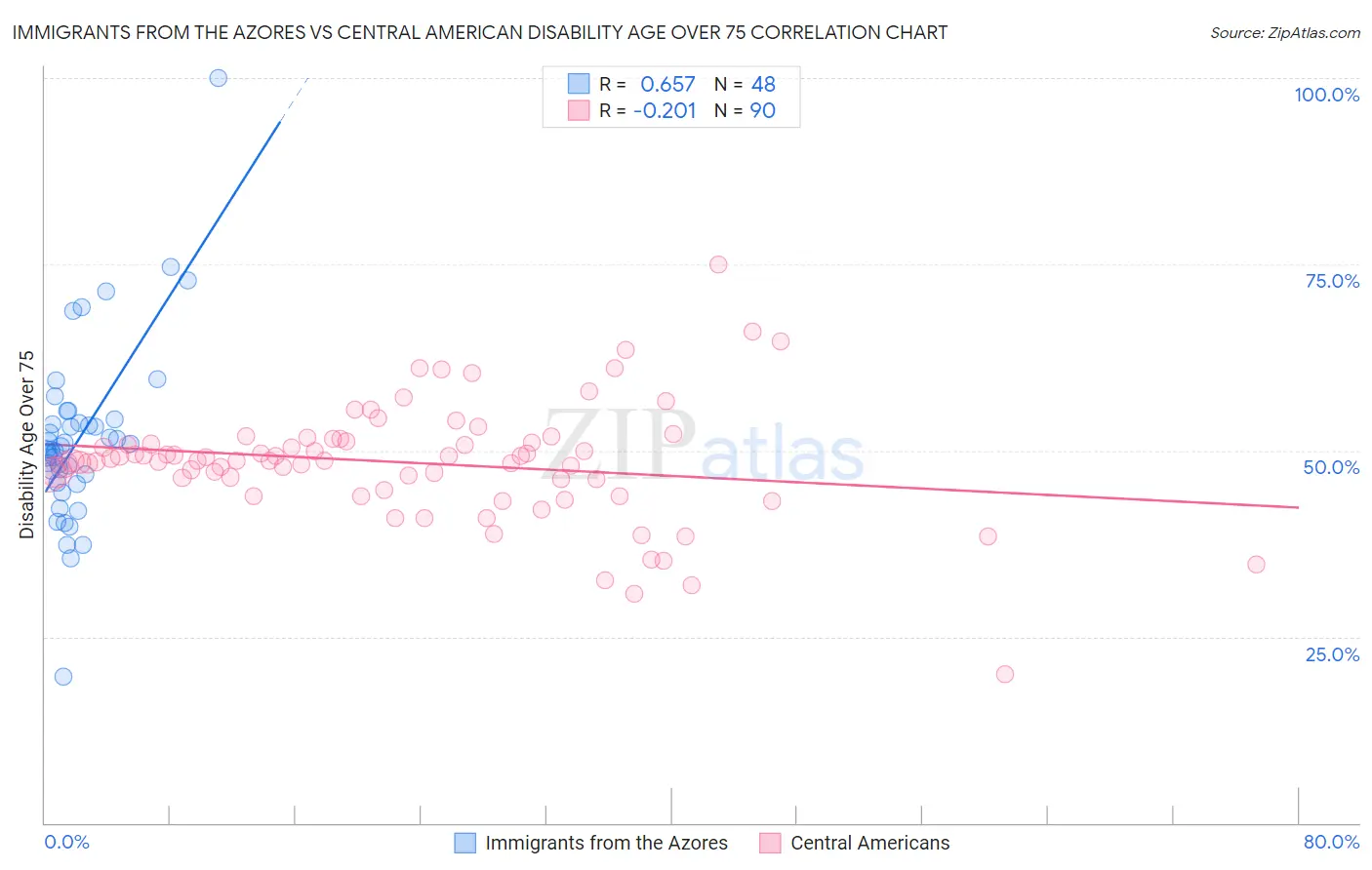 Immigrants from the Azores vs Central American Disability Age Over 75