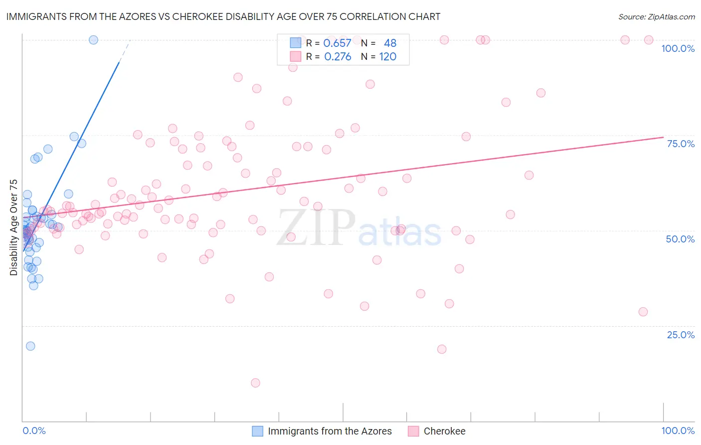 Immigrants from the Azores vs Cherokee Disability Age Over 75