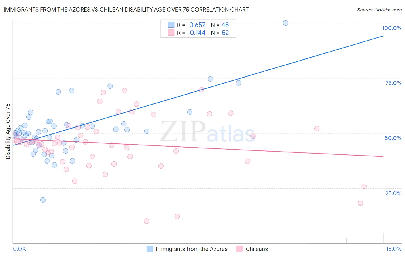 Immigrants from the Azores vs Chilean Disability Age Over 75