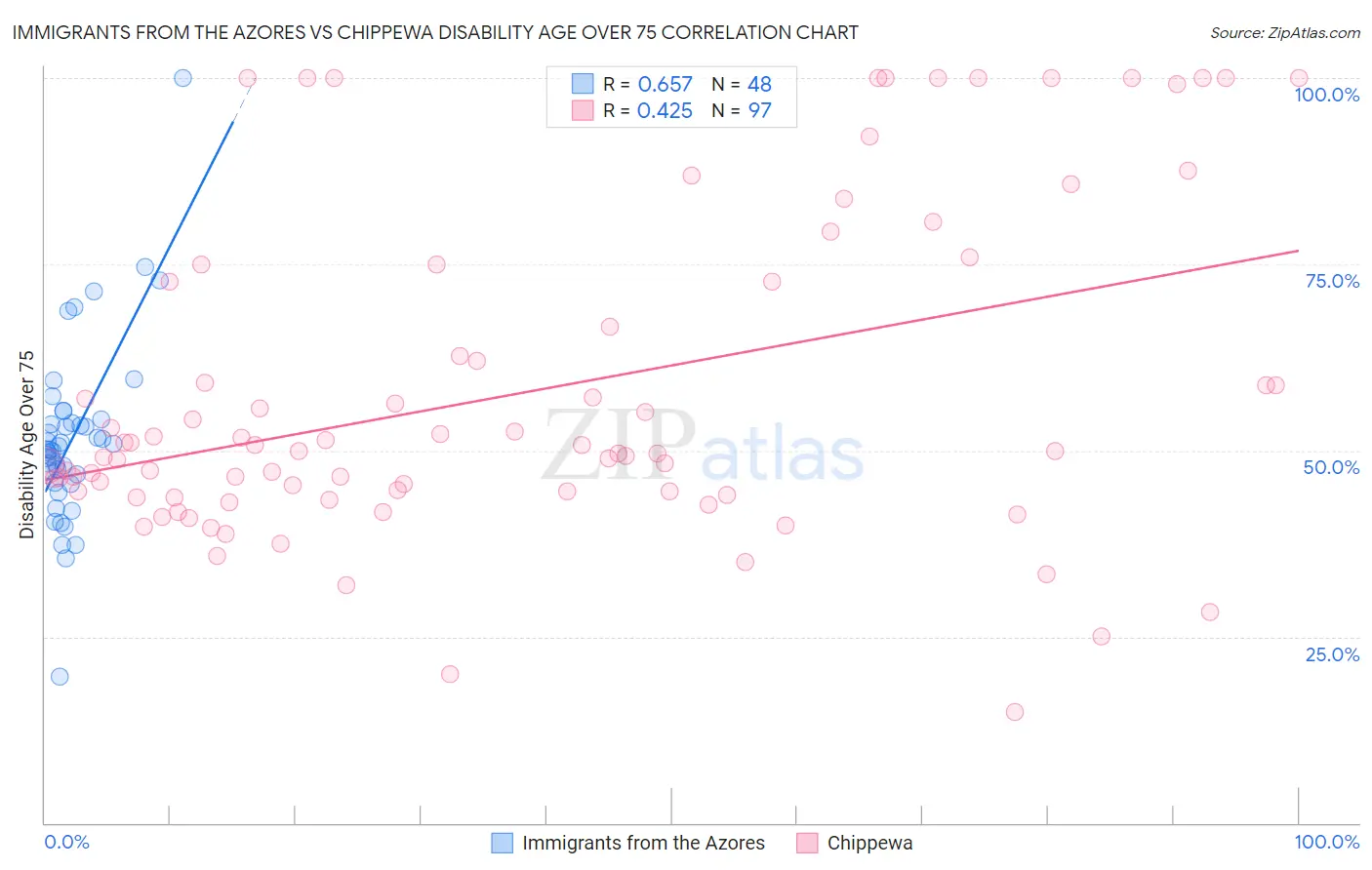 Immigrants from the Azores vs Chippewa Disability Age Over 75